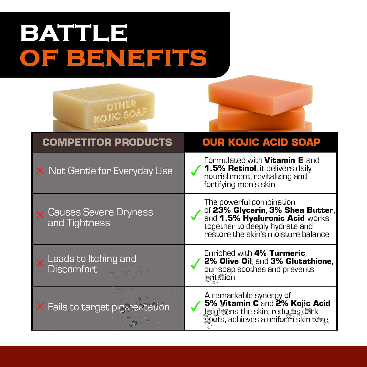 Comparison chart of Kojic Acid Soap benefits versus competitor products on a white background.