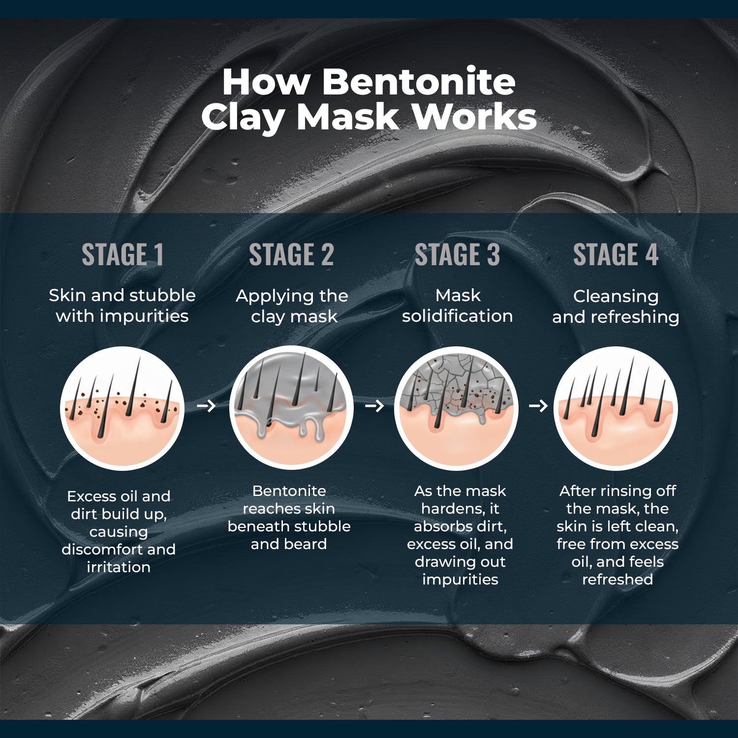 Diagram explaining how a bentonite clay mask works with stages and effects on skin.